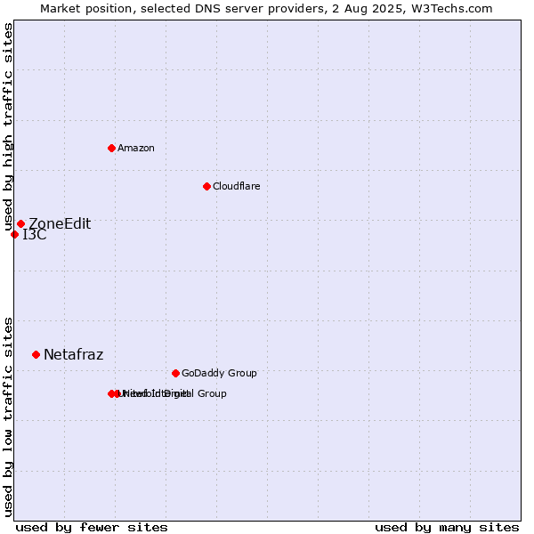 Market position of Netafraz vs. ZoneEdit vs. I3C