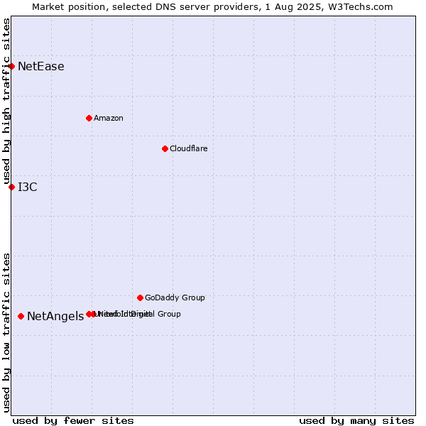 Market position of NetAngels vs. I3C vs. NetEase