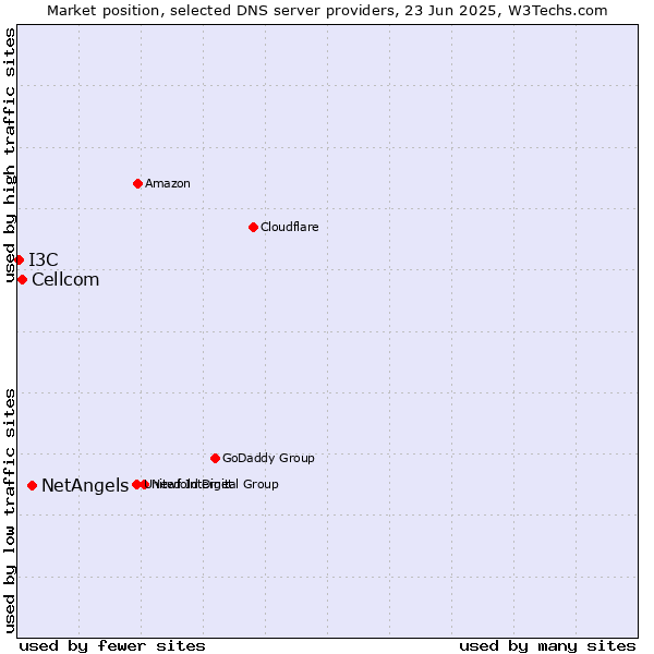 Market position of NetAngels vs. Cellcom vs. I3C