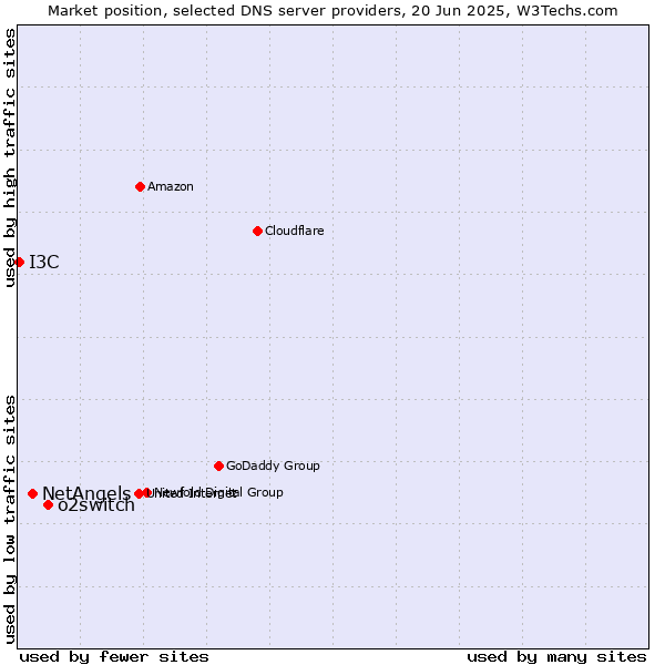 Market position of o2switch vs. NetAngels vs. I3C