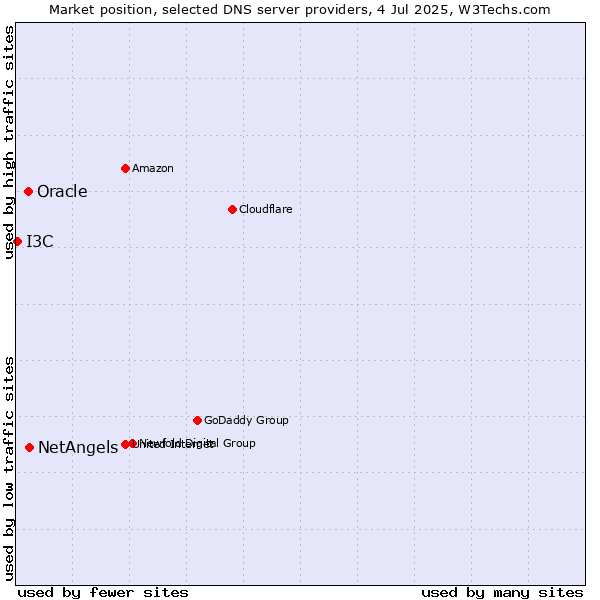 Market position of NetAngels vs. Oracle vs. I3C