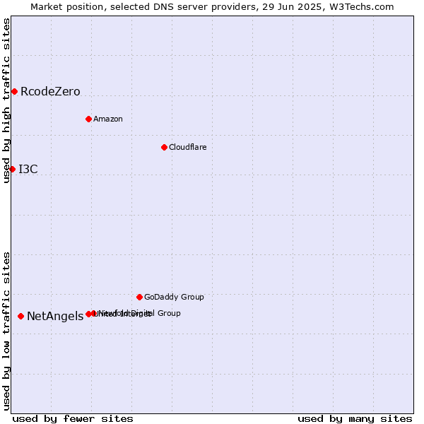 Market position of NetAngels vs. RcodeZero vs. I3C