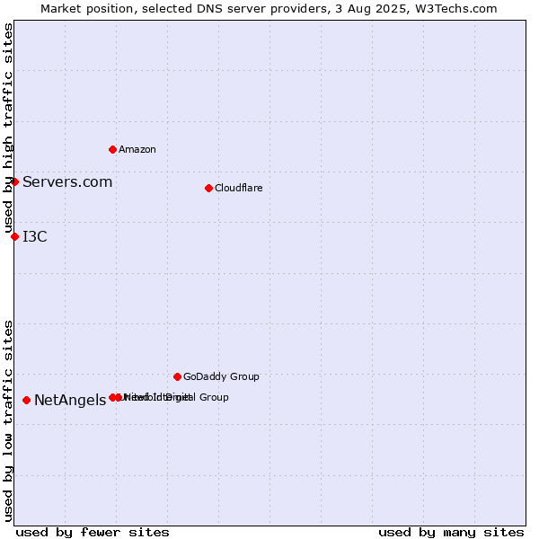 Market position of NetAngels vs. I3C vs. Servers.com