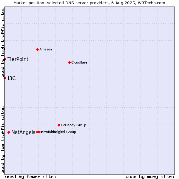 Market position of NetAngels vs. I3C vs. TierPoint