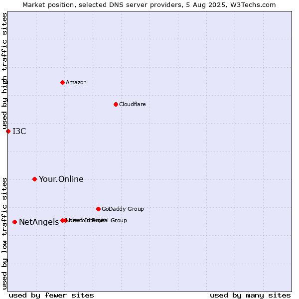 Market position of Your.Online vs. NetAngels vs. I3C
