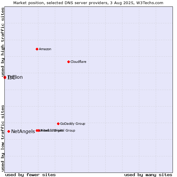 Market position of NetAngels vs. I3C vs. Trillion