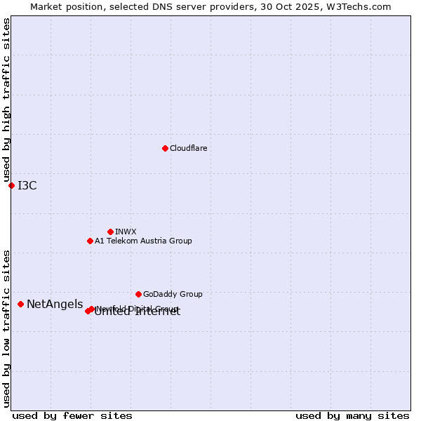 Market position of United Internet vs. NetAngels vs. I3C