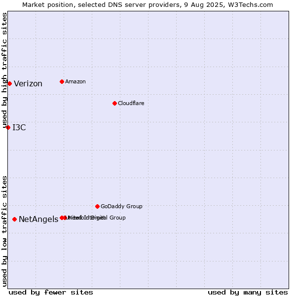Market position of NetAngels vs. Verizon vs. I3C