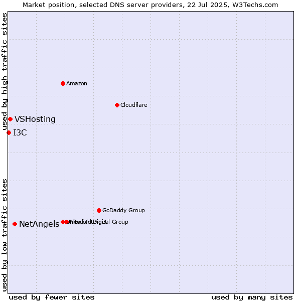 Market position of NetAngels vs. VSHosting vs. I3C