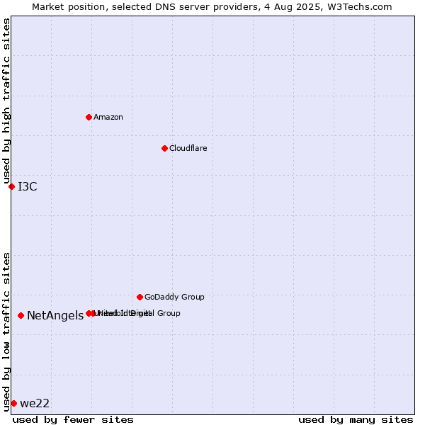 Market position of NetAngels vs. we22 vs. I3C