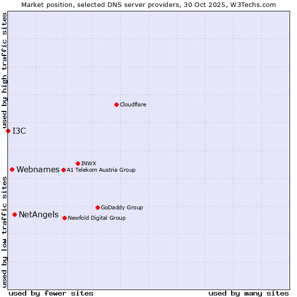Market position of NetAngels vs. Webnames vs. I3C