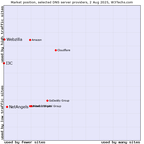 Market position of NetAngels vs. Webzilla vs. I3C