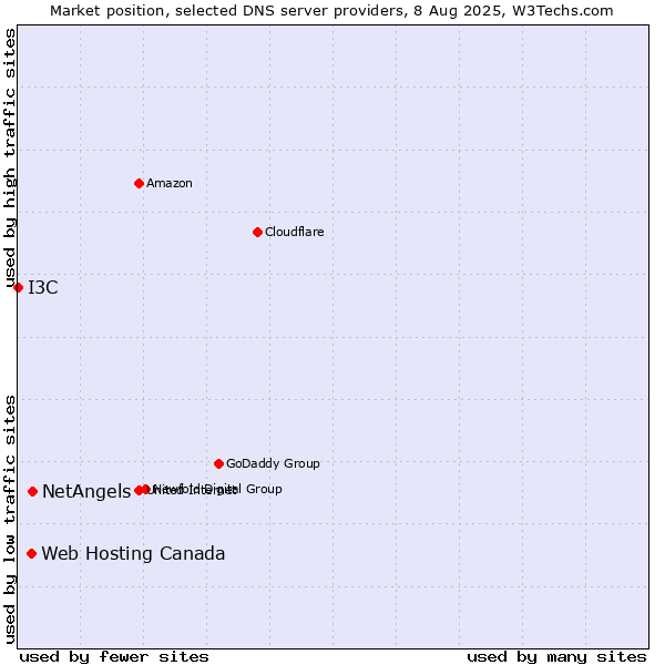 Market position of NetAngels vs. Web Hosting Canada vs. I3C