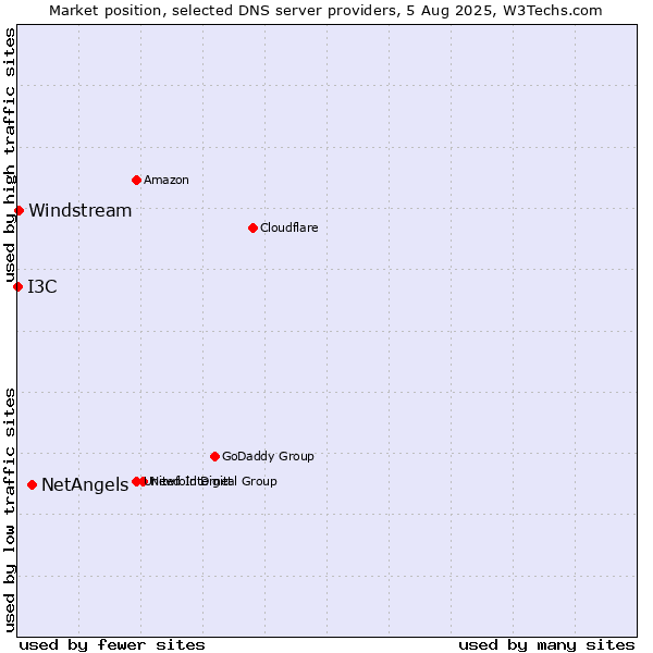 Market position of NetAngels vs. Windstream vs. I3C