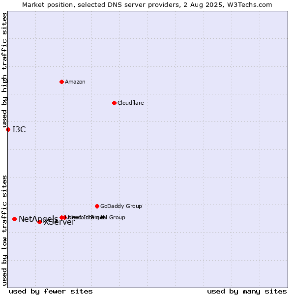 Market position of XServer vs. NetAngels vs. I3C