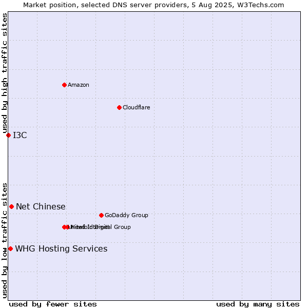 Market position of Net Chinese vs. WHG Hosting Services vs. I3C