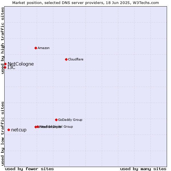 Market position of netcup vs. NetCologne vs. I3C