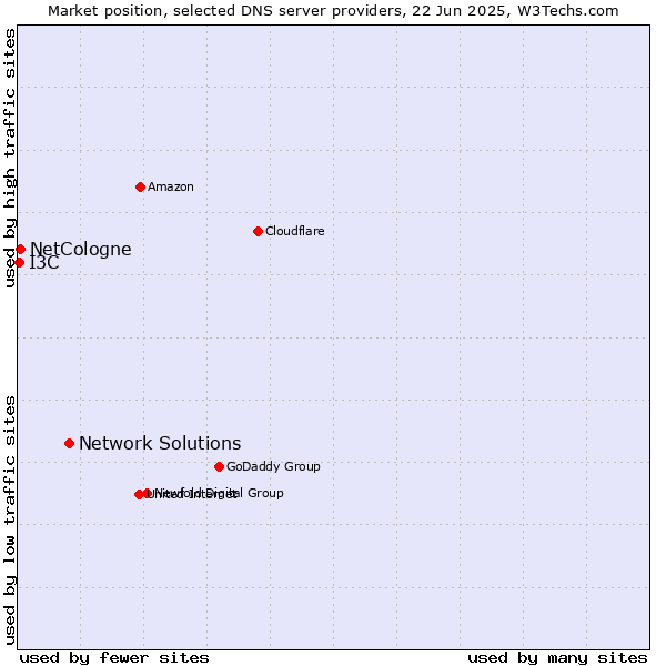 Market position of Network Solutions vs. NetCologne vs. I3C