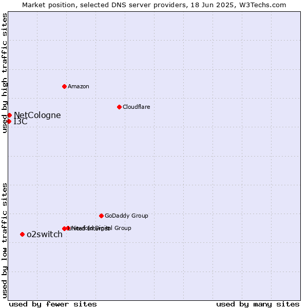 Market position of o2switch vs. NetCologne vs. I3C