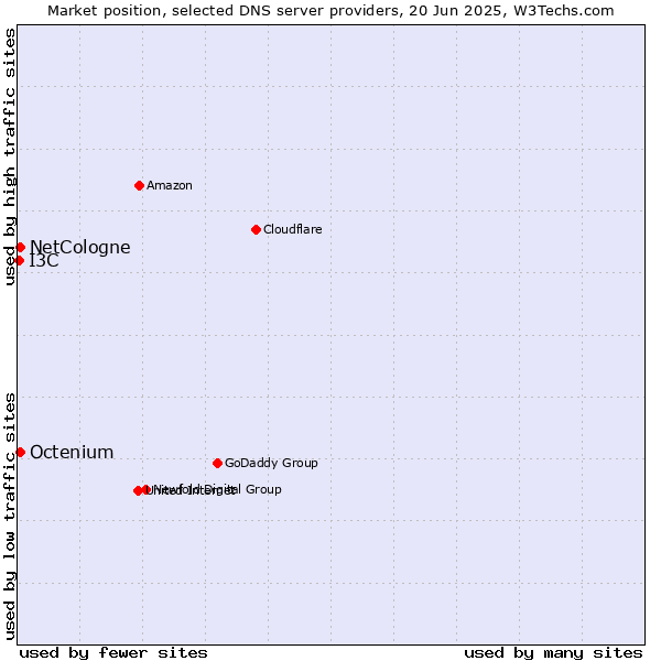 Market position of NetCologne vs. Octenium vs. I3C