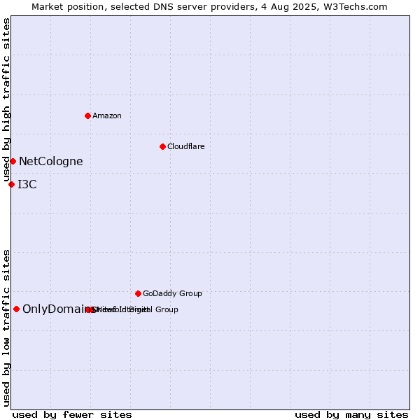Market position of OnlyDomains vs. NetCologne vs. I3C