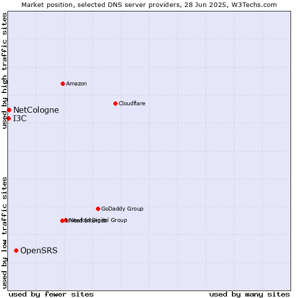 Market position of OpenSRS vs. NetCologne vs. I3C