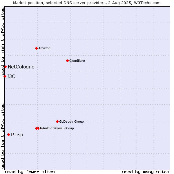 Market position of PTisp vs. NetCologne vs. I3C