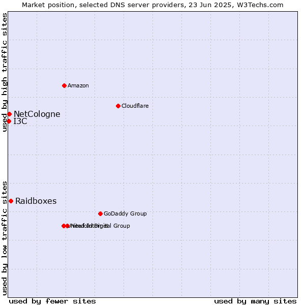 Market position of Raidboxes vs. NetCologne vs. I3C