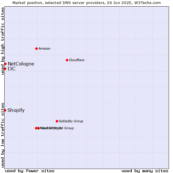 Market position of NetCologne vs. I3C vs. Shopify