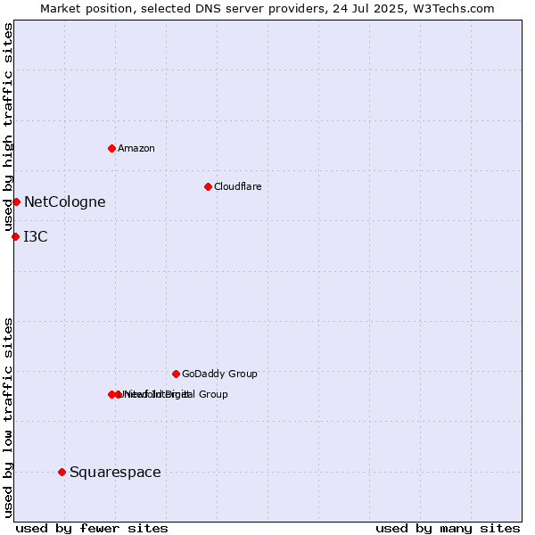 Market position of Squarespace vs. NetCologne vs. I3C