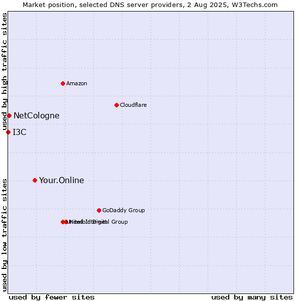 Market position of Your.Online vs. NetCologne vs. I3C