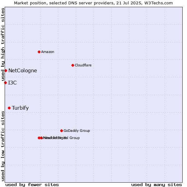 Market position of Turbify vs. NetCologne vs. I3C