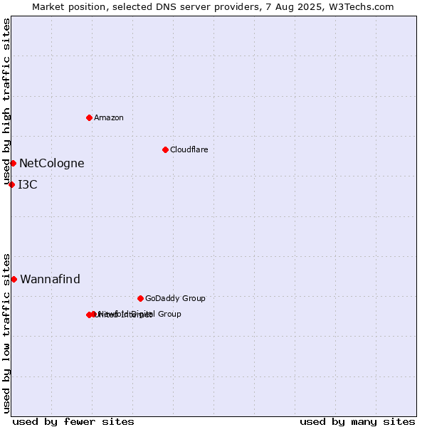 Market position of Wannafind vs. NetCologne vs. I3C