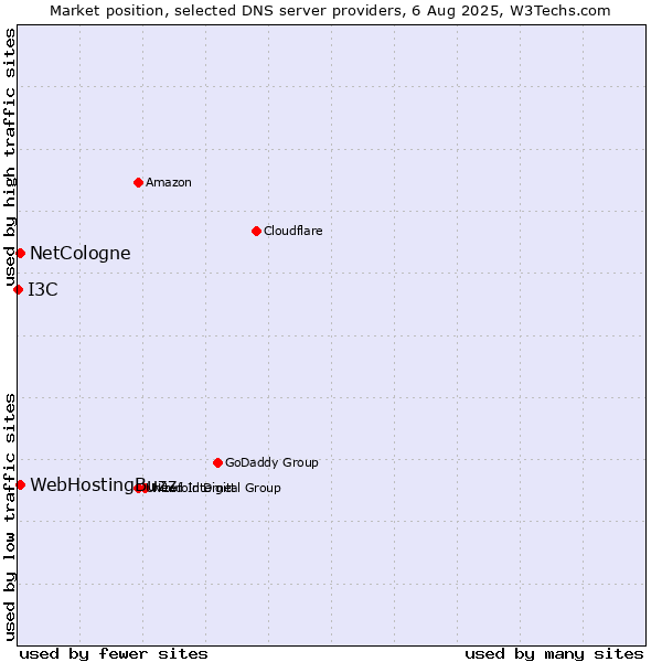 Market position of NetCologne vs. WebHostingBuzz vs. I3C