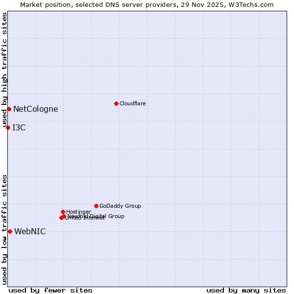 Market position of WebNIC vs. NetCologne vs. I3C