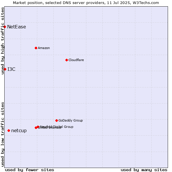 Market position of netcup vs. I3C vs. NetEase