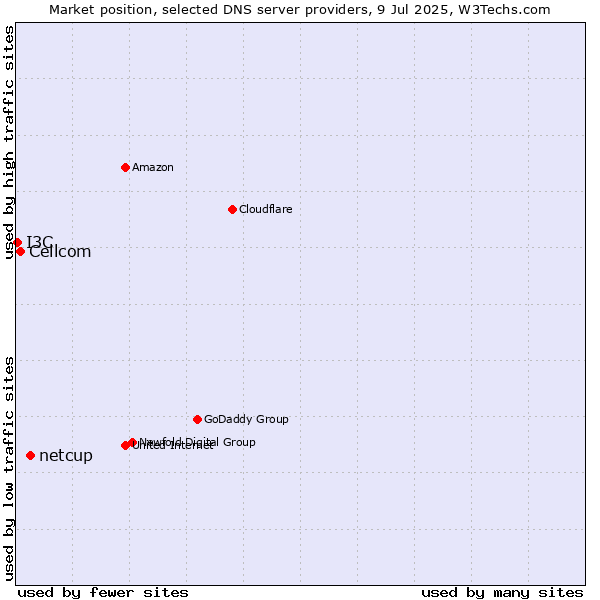 Market position of netcup vs. Cellcom vs. I3C