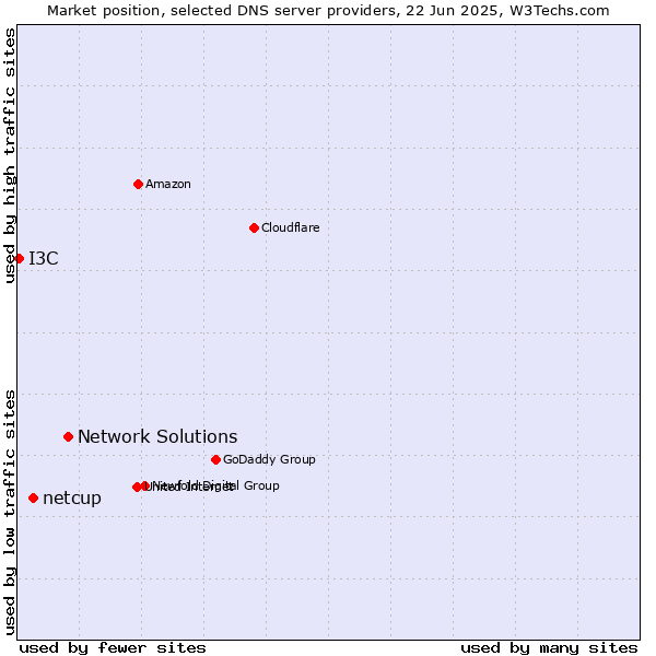 Market position of Network Solutions vs. netcup vs. I3C
