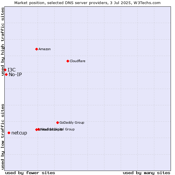 Market position of netcup vs. No-IP vs. I3C