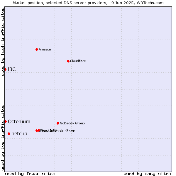 Market position of netcup vs. Octenium vs. I3C