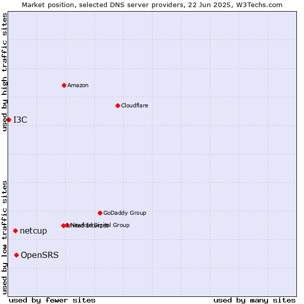 Market position of OpenSRS vs. netcup vs. I3C