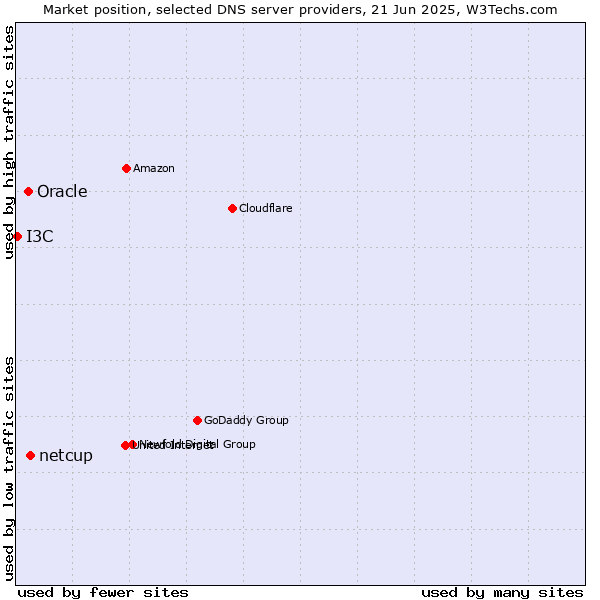 Market position of netcup vs. Oracle vs. I3C