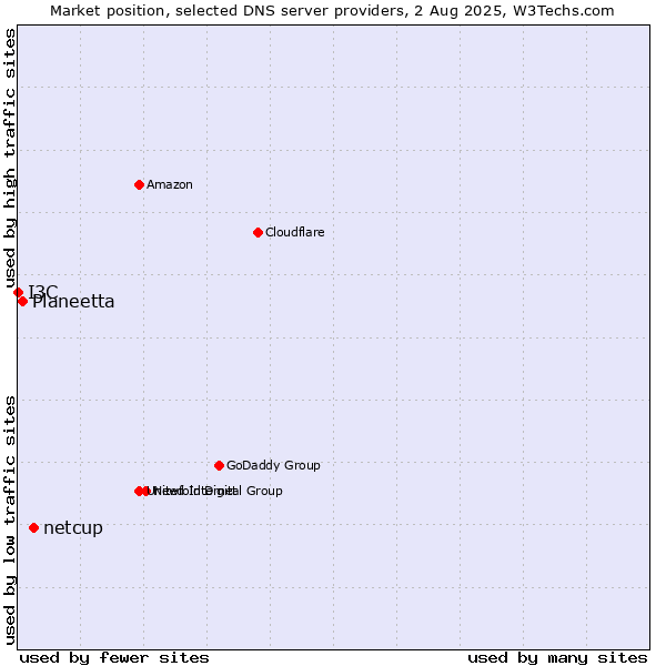 Market position of netcup vs. Planeetta vs. I3C