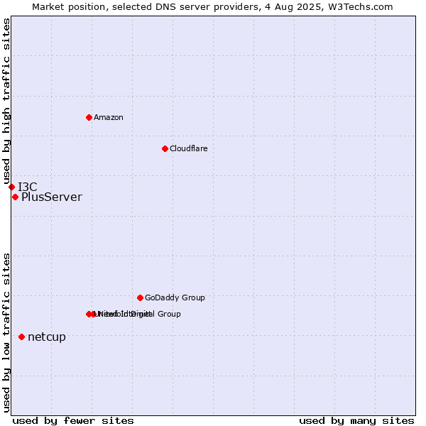 Market position of netcup vs. PlusServer vs. I3C