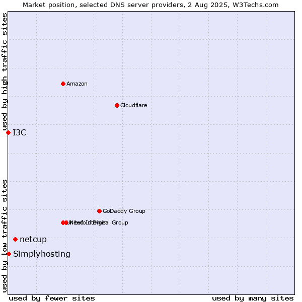 Market position of netcup vs. Simplyhosting vs. I3C