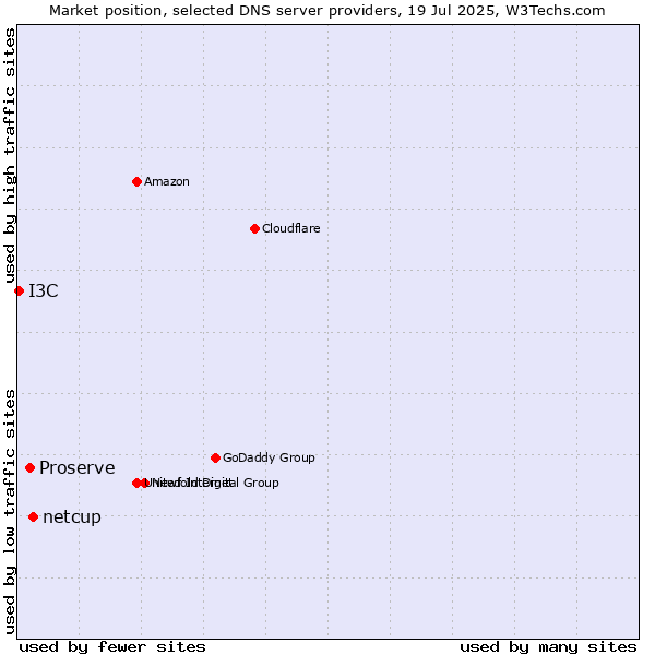 Market position of netcup vs. Proserve vs. I3C