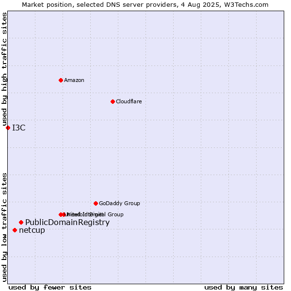 Market position of PublicDomainRegistry vs. netcup vs. I3C