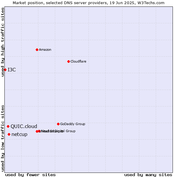 Market position of netcup vs. QUIC.cloud vs. I3C