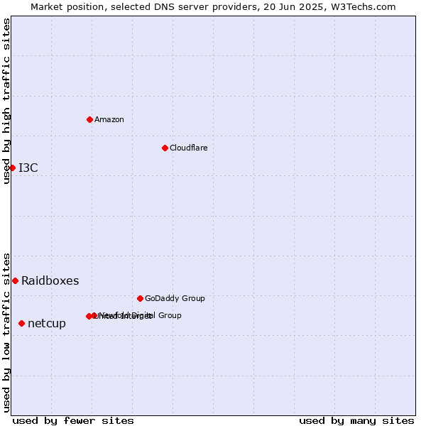 Market position of netcup vs. Raidboxes vs. I3C