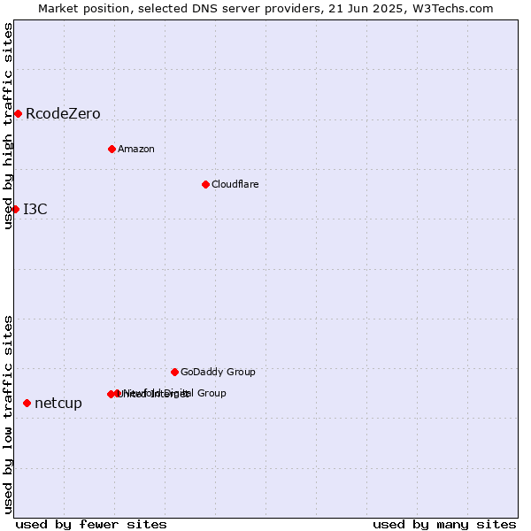 Market position of netcup vs. RcodeZero vs. I3C